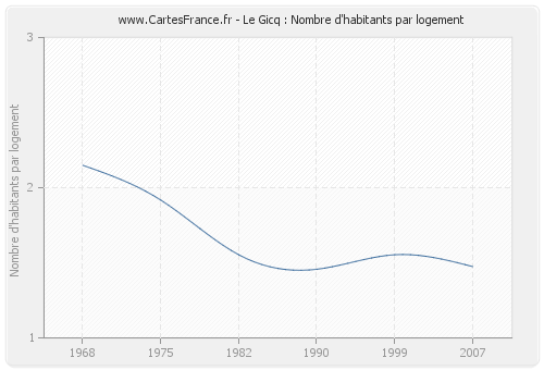 Le Gicq : Nombre d'habitants par logement